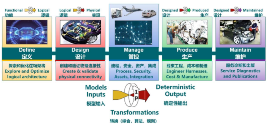 線束設(shè)計軟件Capital五大模塊